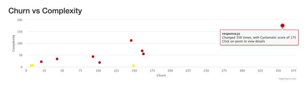 Chart representing Churn vs Complexity metric