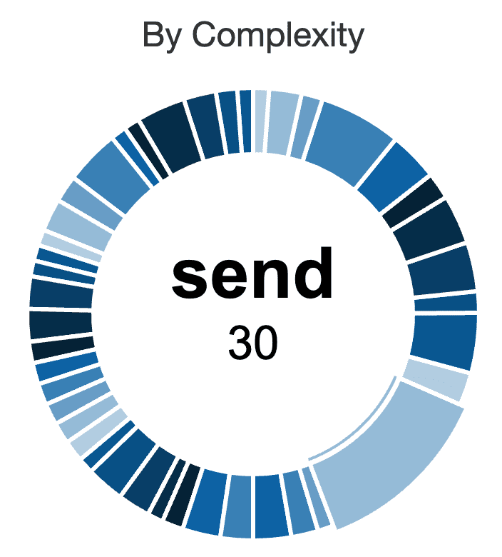 Chart representing complexity values per function inside the file details