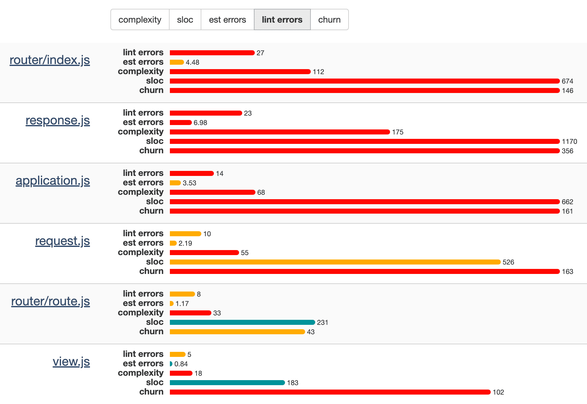 Files list view sorted by ESLint errors amount