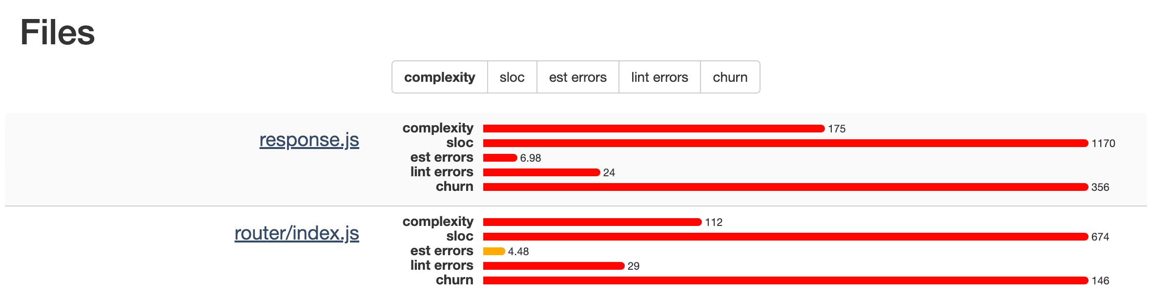 Files list view sorted by complexity metric