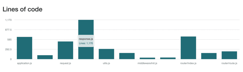 Chart represents lines of code per file