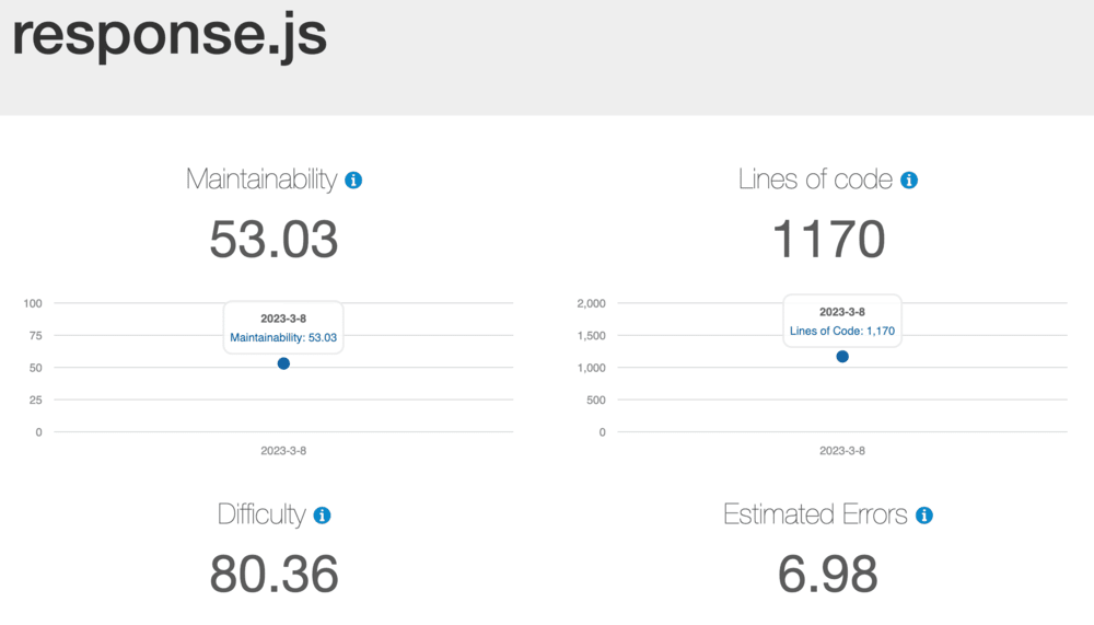 Charts representing maintainability, difficulty and estimated errors