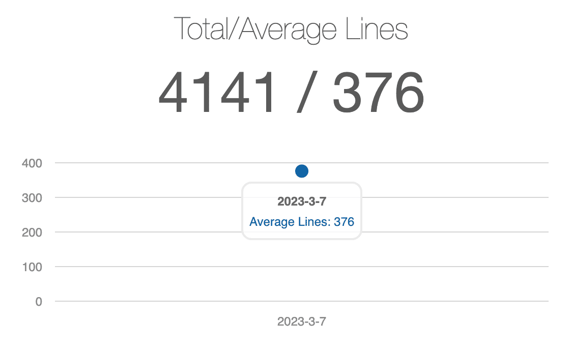 Chart represents total and average lines