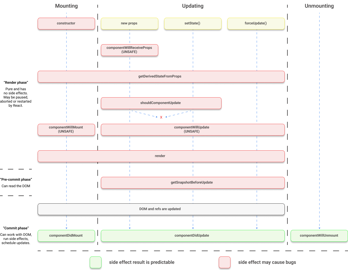 React lifecycle flow