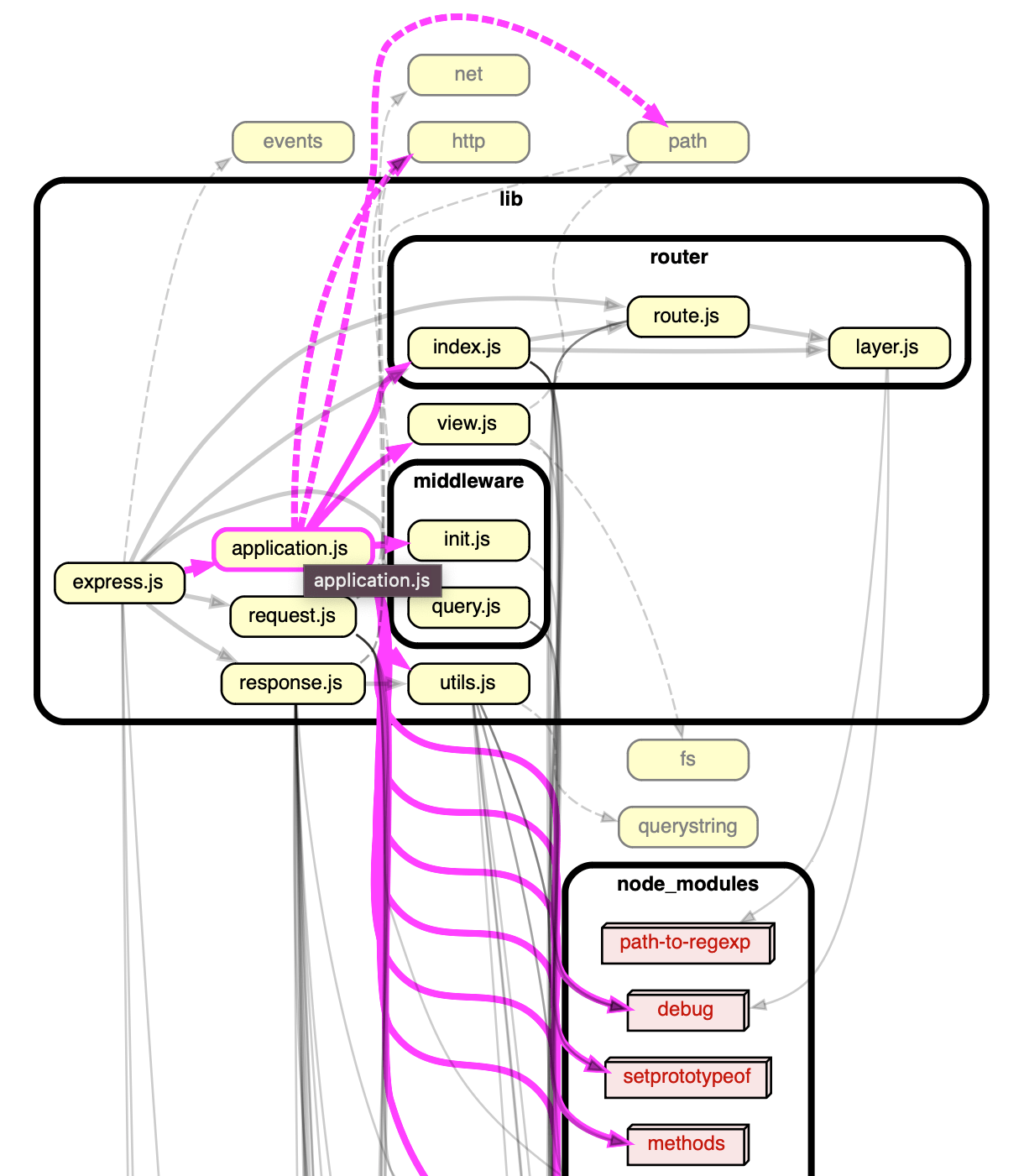 Dependency Cruiser Express.js HTML Report Screenshot