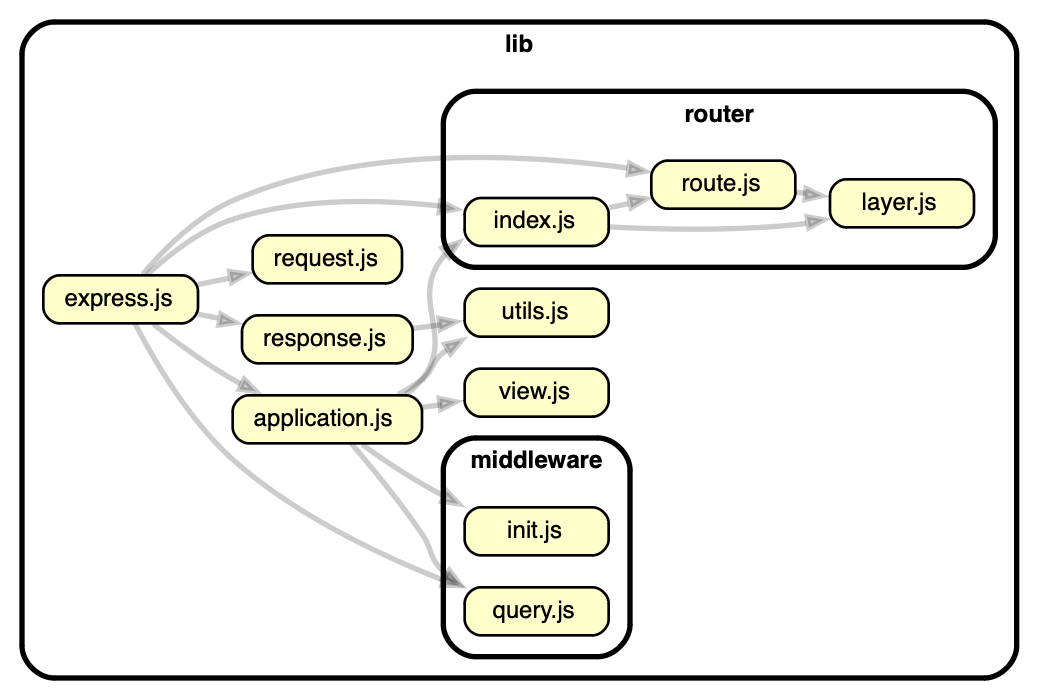 Dependency Cruiser Express.js dependency graph